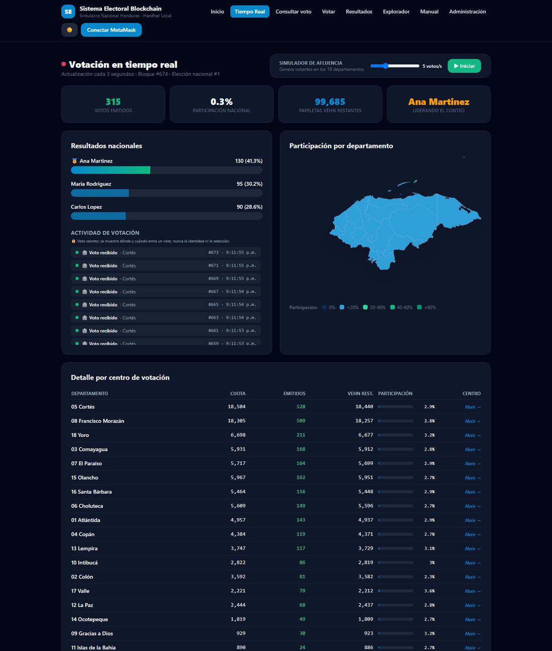 Panel de resultados nacionales en tiempo real